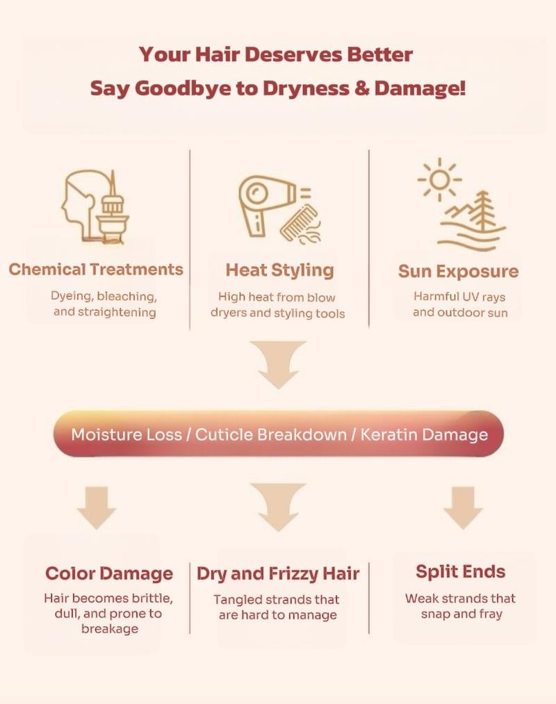 Perfume&Oil 2 in 1-Avocado Nourishing&Shining Hair Oil for Frizzy